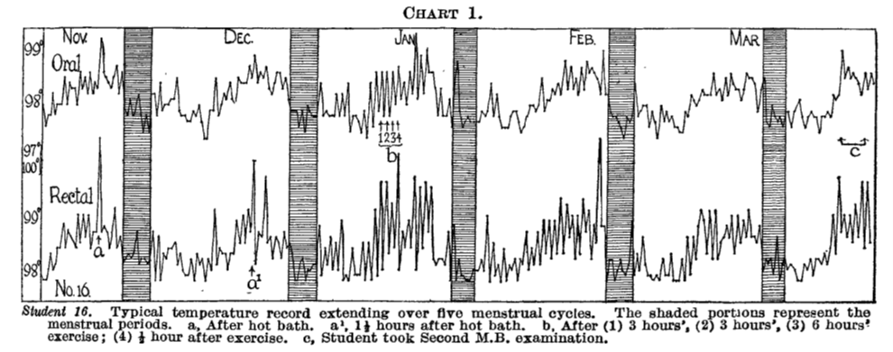 Understanding female thermoregulation. Body temperature records extending over five menstrual cycles from a 1922 research paper.